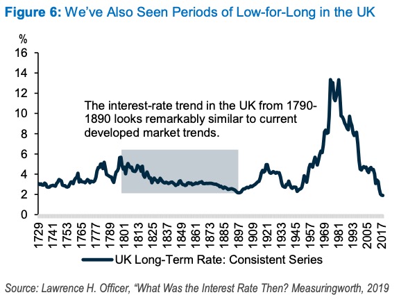 PGIM UK Rates since 1729