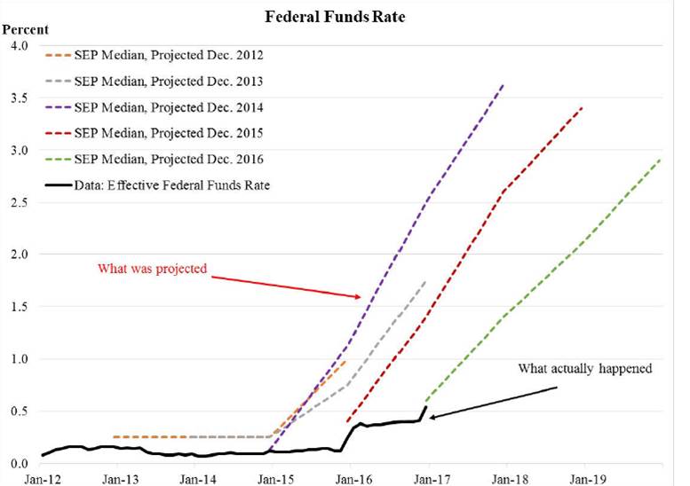 The FOMC policy rate projections versus reality