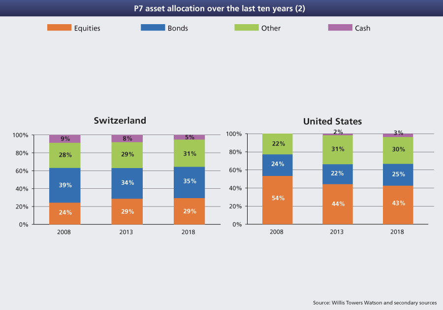 Pension asset allocation Large Aggregate CH vs US