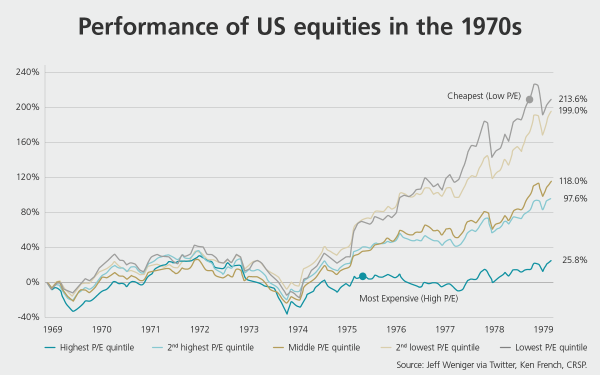 Performance of US equities in the 1970s