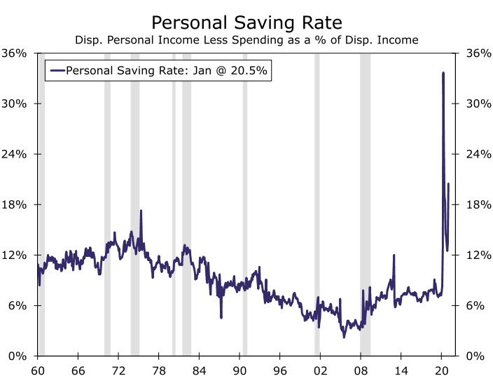 Personal Saving Rate