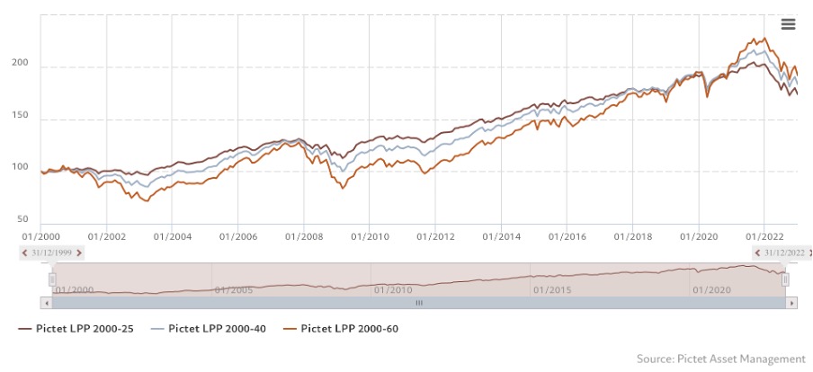 Pictet LPP 2000 Swiss Pension Fund Indices