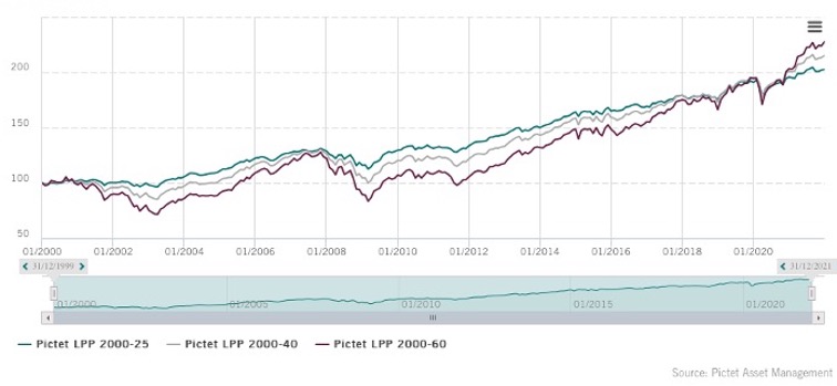 Pictet LPP 2021