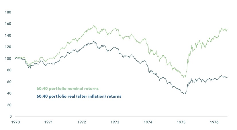 Performance of a 60:40 Portfolio in the UK in the 1970s