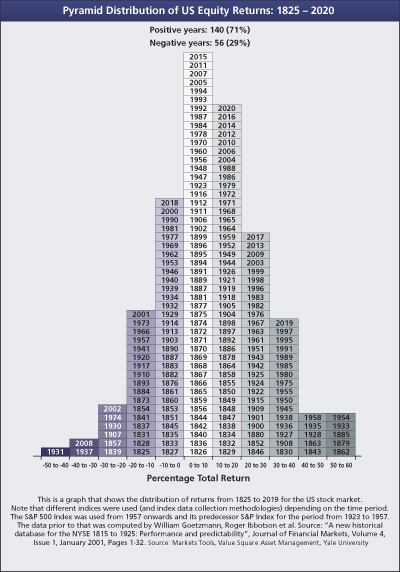 Pyramid Distribution of US Equity Returns