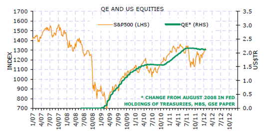 Quantitative Easing and US Equity