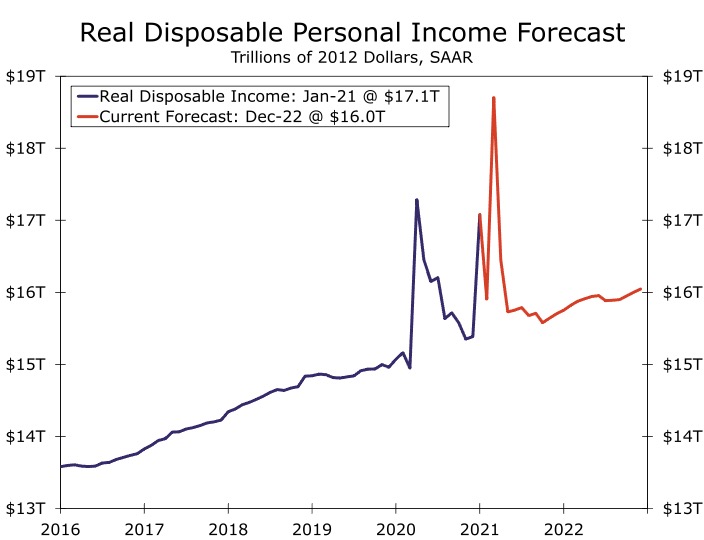 Real Disposable Income