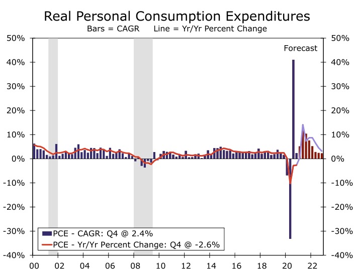 Real Personal Consumption