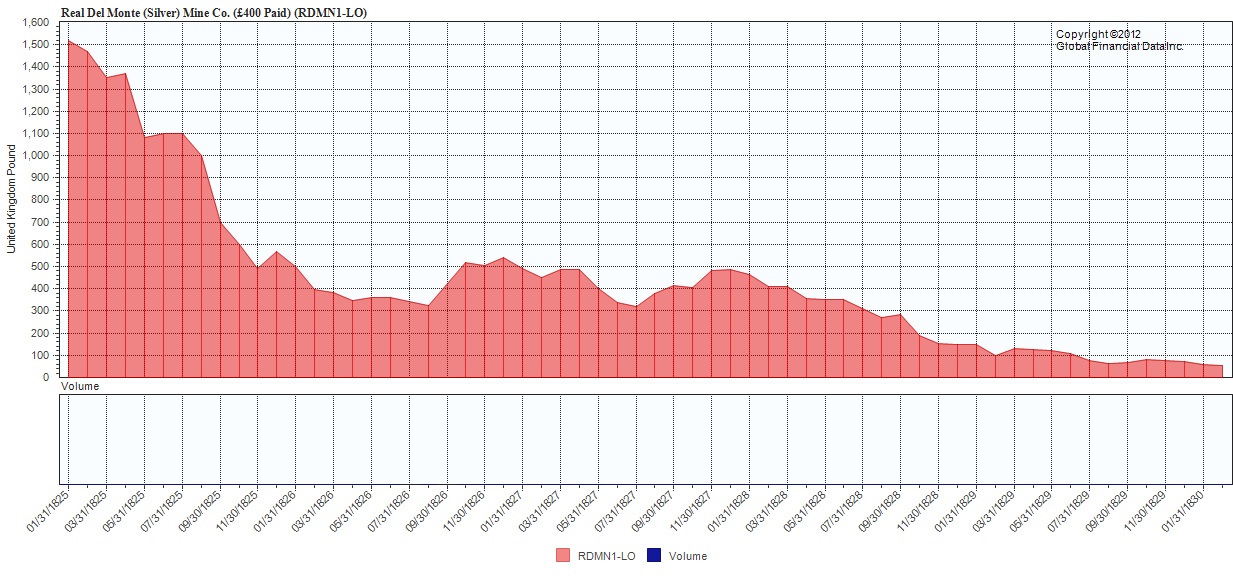 Real del Monte Brazil Stock, 1825-1830