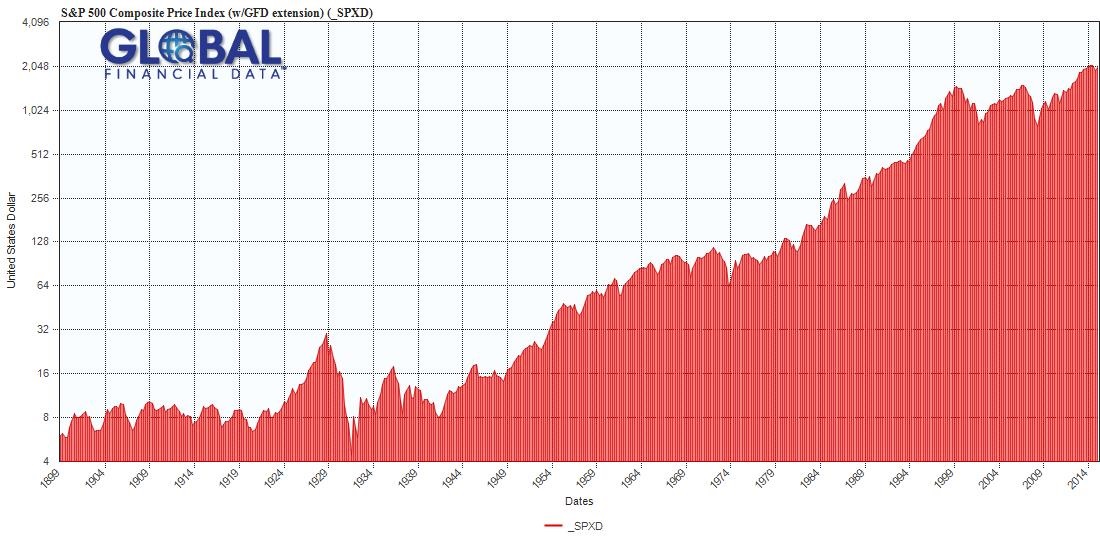 S&P 500 1900-2015