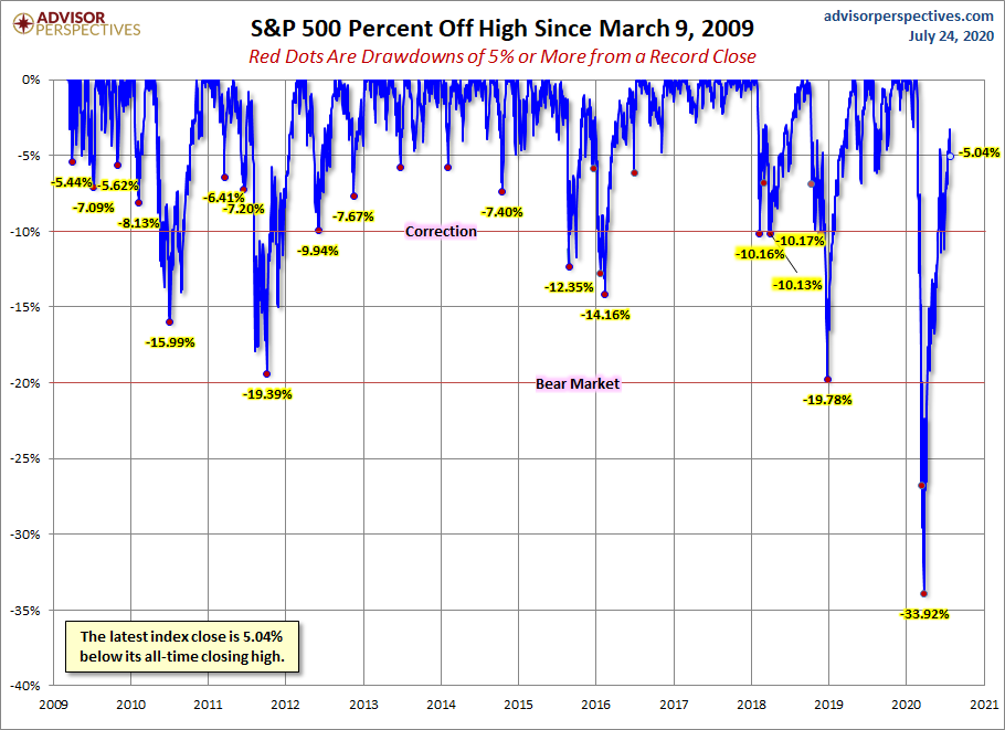 S&P 500 Dradowns