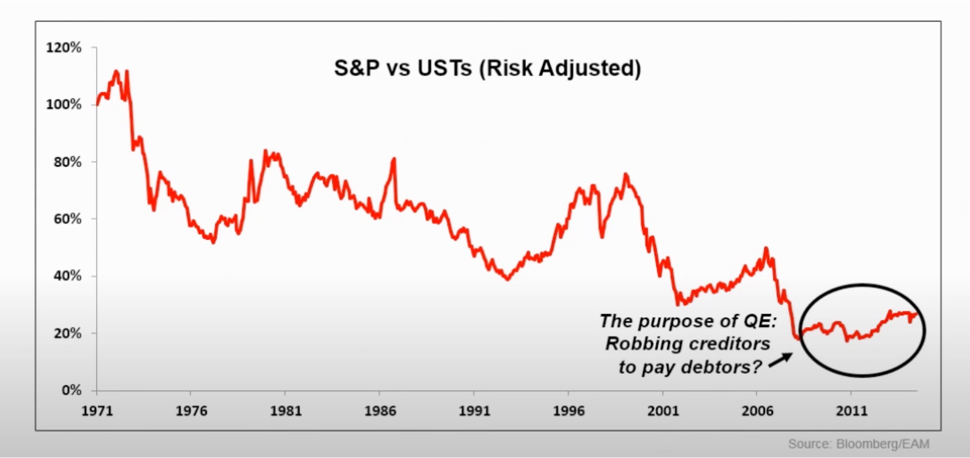 S&P vs USTs (Risk Adjusted)