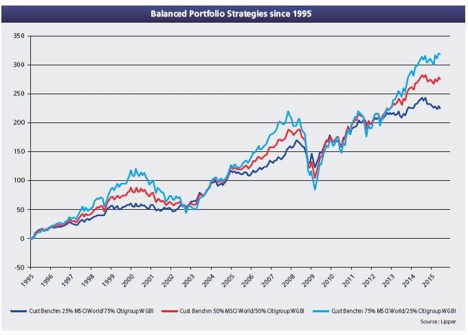 Simple balanced portfolio strategies since 1995