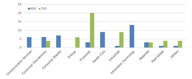 Skagen Sector Breakdown