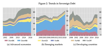 Who holds sovereign debt and why it matters