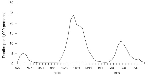 Spanish flu