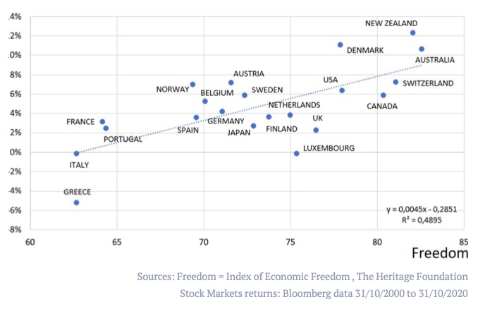 Stock Market Performance and Freedom