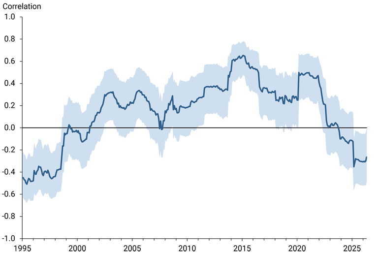 Stock-bond correlation
