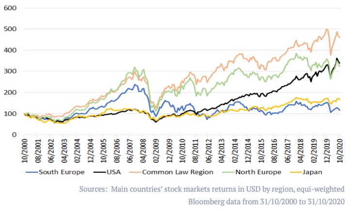 Stocks Indices for Freedom Clusterss