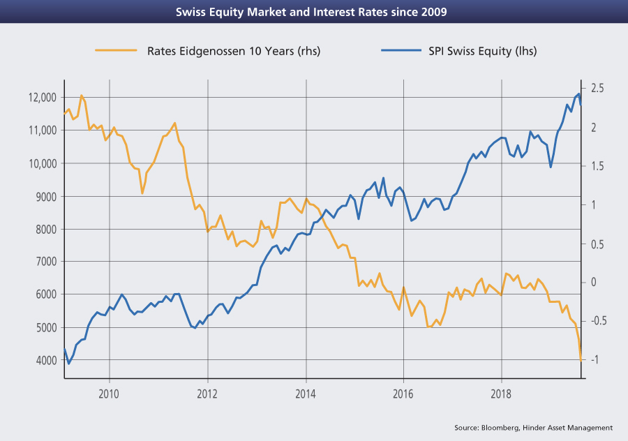 Swiss Equity Market and Interest Rates since 2009