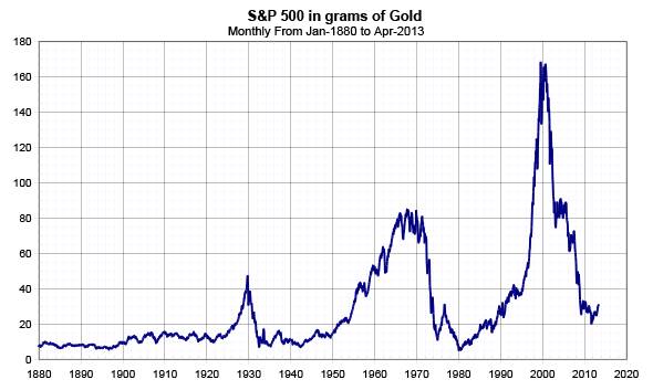 S&P 500 index priced in Gold grams