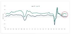 The Rising Cost of Capital: Bond Implication