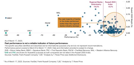 What Does the Stress in Regional Banking Mean for U.S. Smaller Companies?