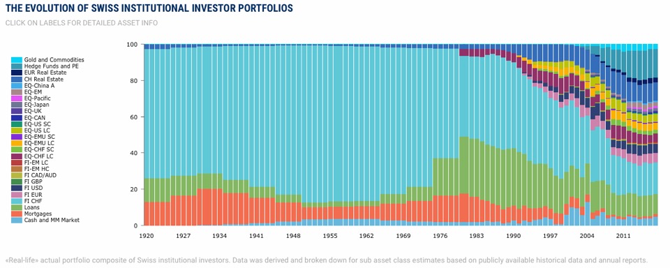 The Evolution of Swiss Institutional Investor Portfolios