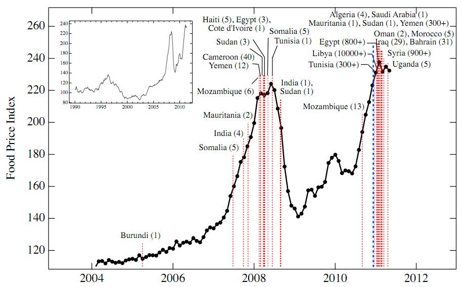 The Food Crises and Political Instability