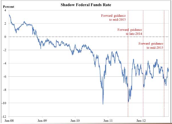 The shadow rate and the Fed's forward guidance