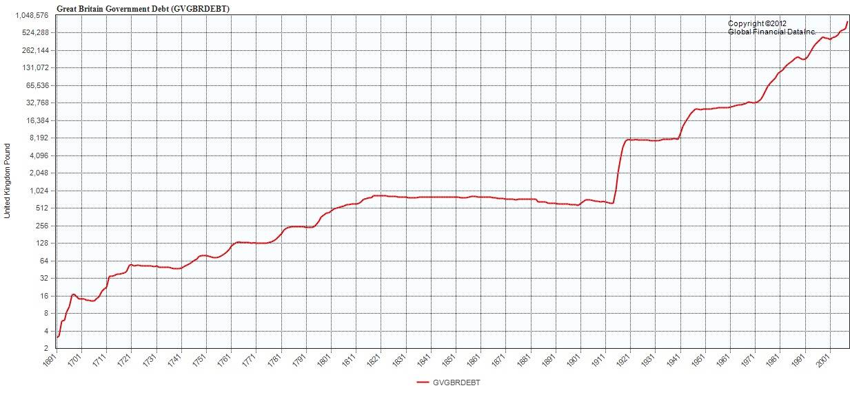 UK Government Debt 1691-2010