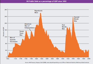 UK Public Debt as a percentage of GDP since 1692