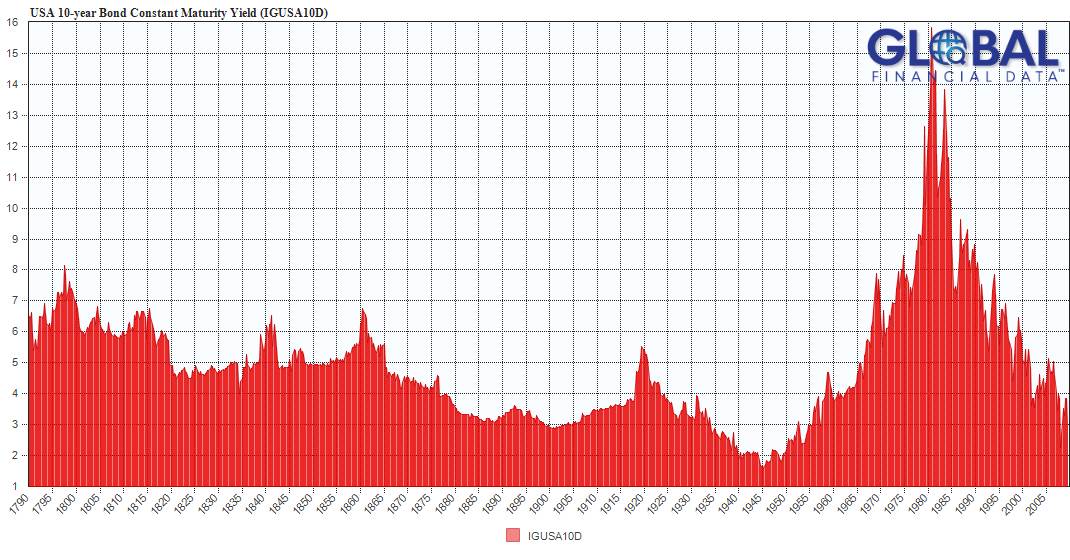 USA 10-year Bond Constant Maturity Yield 1790 - 2010