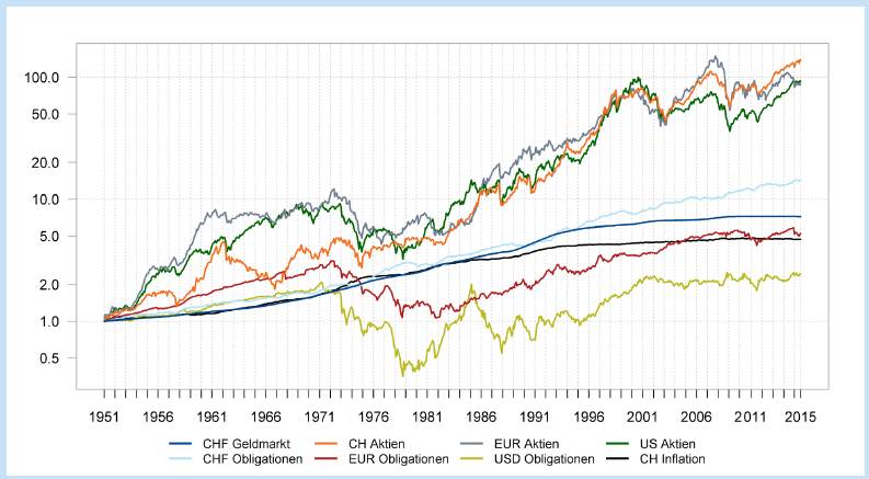 Asset Class Returns in Swiss Francs since 1950