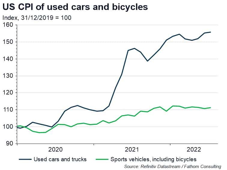 US-CPI-of-used-cars-and-bicycles-3