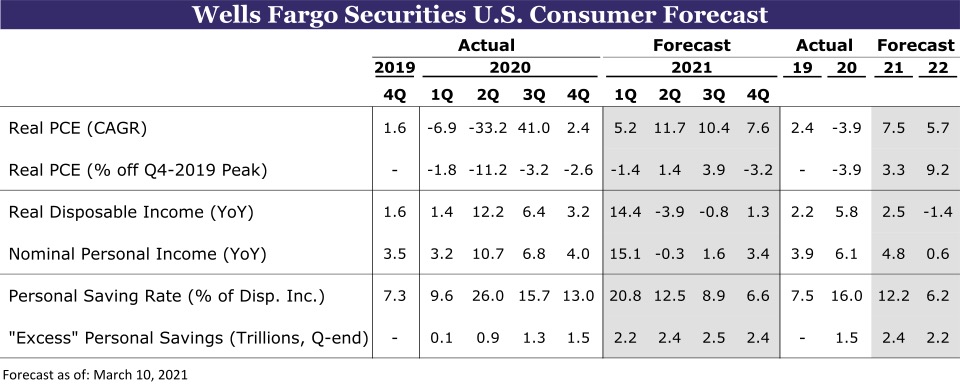 US Consumer Forecast