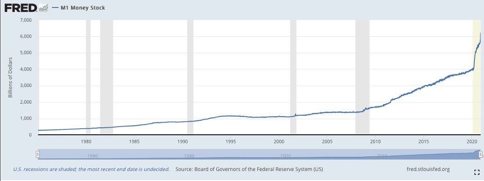 US Fed M1 Spike