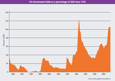 US Government Debt as a percentage of GDP since 1792