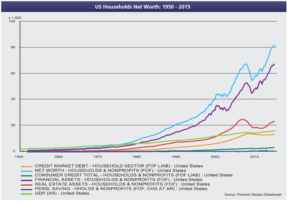 US Households Net Worth 1950 - 2015