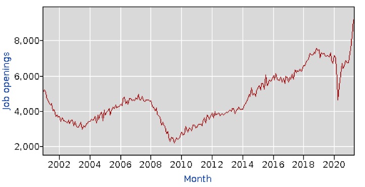 US Job Openings non Farm, May 2021