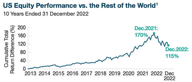 US Equity Performance vs. the Rest of the World