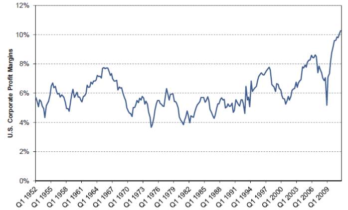 U.S. Corporate Profit Margins – Highest Ever!