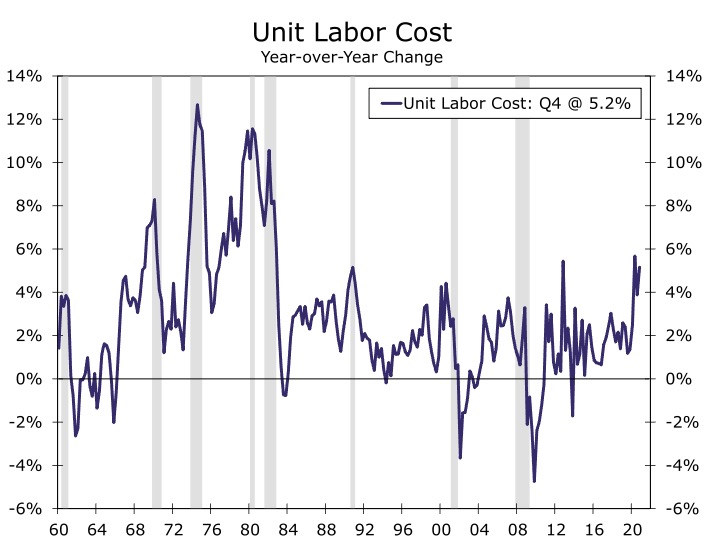 Unit Labor Cost
