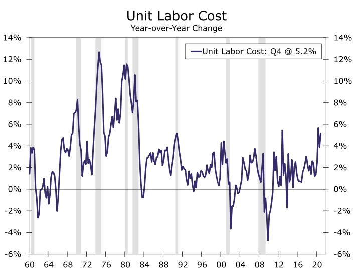 Unit Labor Cost