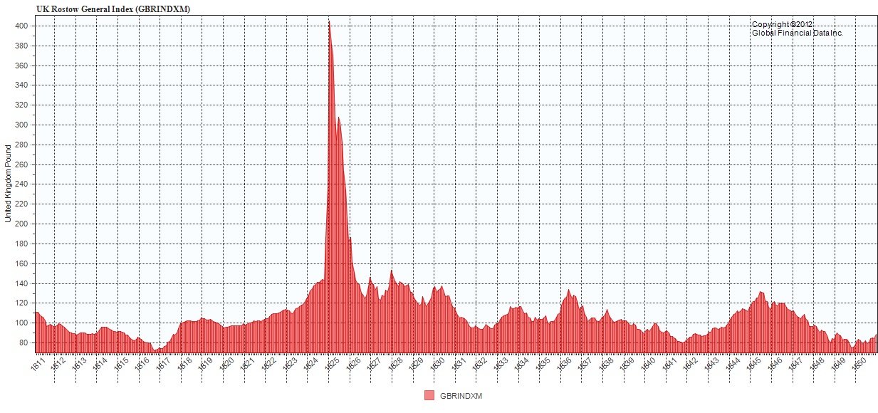 United Kingdom Stock Index 1811-1850