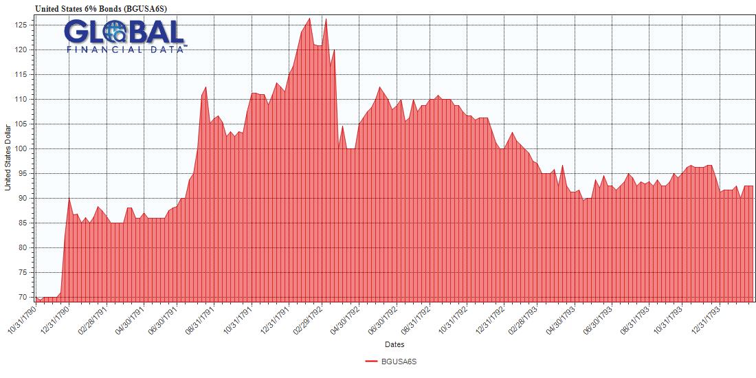 United States Six Percent Bonds, 1790-1794