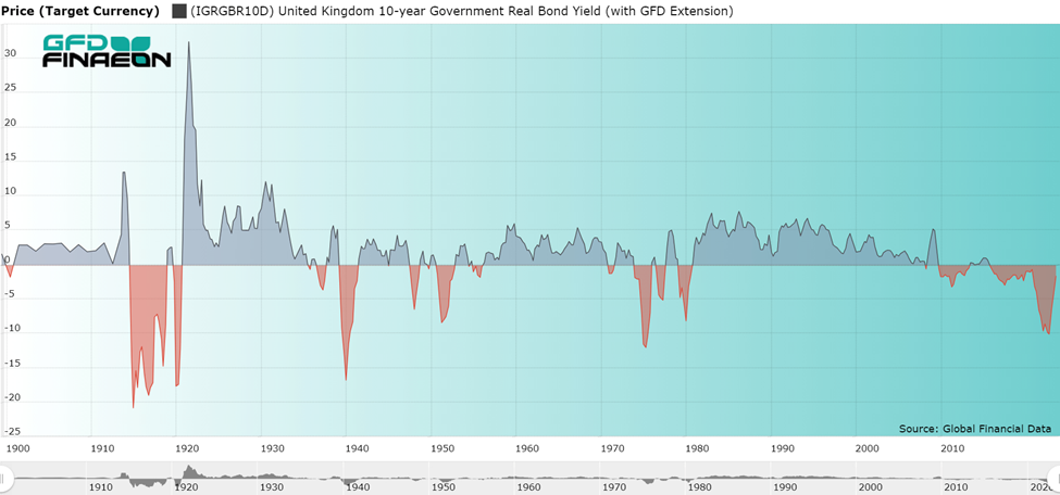 The Worst Global Bond Bear Market in History Ended in 2023