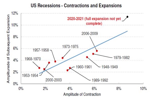 US Recessions – Contractions and Expansions