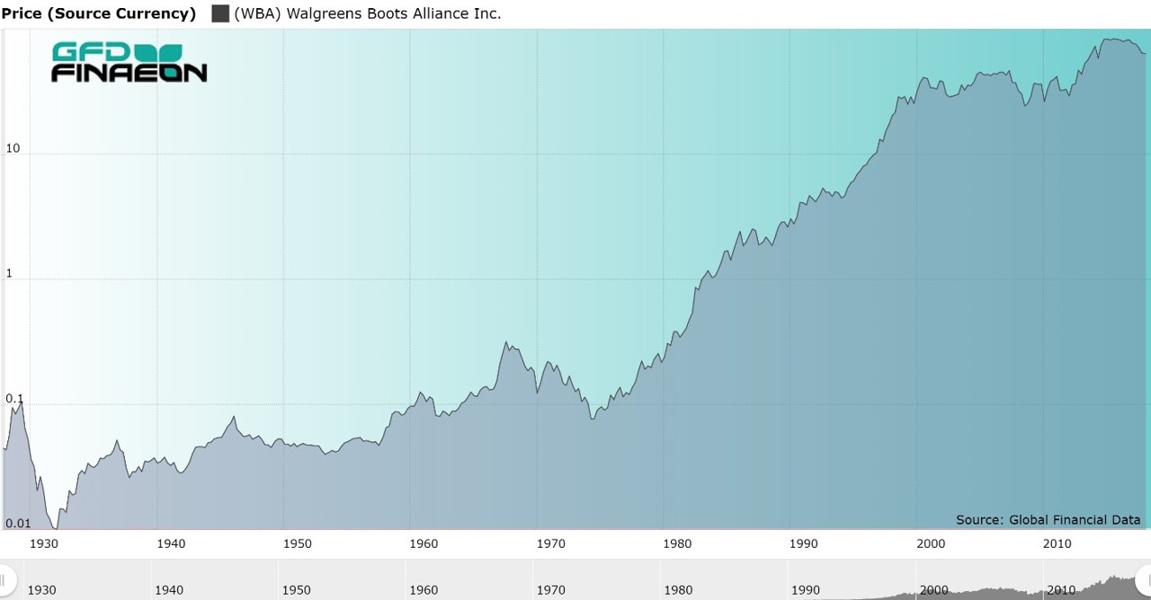 Walgreens Boots Alliance, Inc, 1928 to 2018