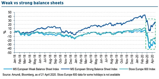 Weak vs strong balance sheets